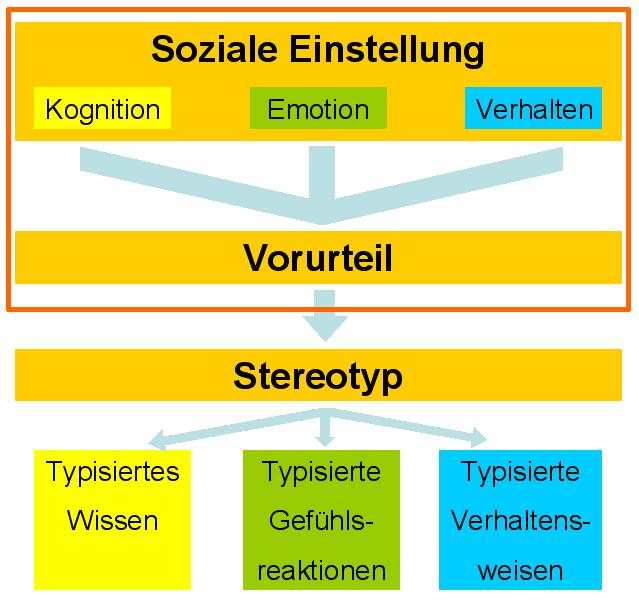 Entstehung von Vorurteilen - 131946.1