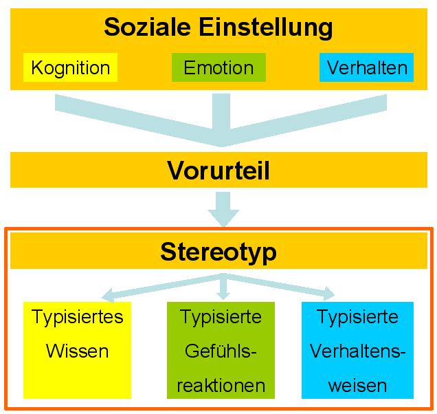 Vom Stereotyp zur typisierten Reaktion - 131948.1